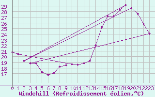 Courbe du refroidissement olien pour Angers-Beaucouz (49)