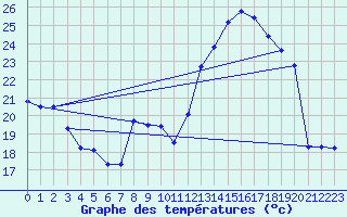 Courbe de tempratures pour Langres (52) 