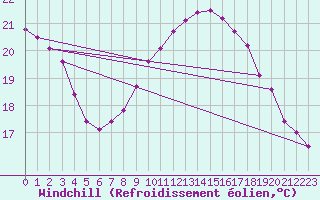 Courbe du refroidissement olien pour Wien / City