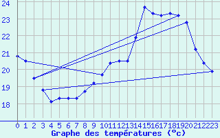 Courbe de tempratures pour Auch (32)