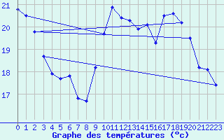 Courbe de tempratures pour Rochegude (26)