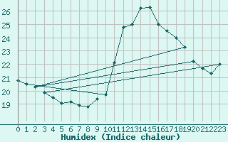 Courbe de l'humidex pour Pau (64)