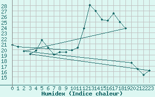 Courbe de l'humidex pour Cerisiers (89)