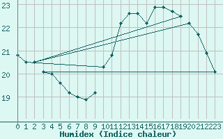 Courbe de l'humidex pour Le Mans (72)