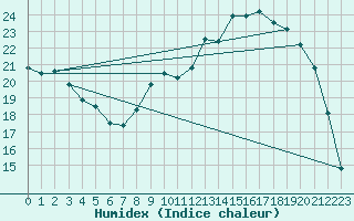 Courbe de l'humidex pour Bannay (18)