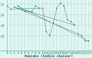 Courbe de l'humidex pour Lanvoc (29)