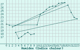 Courbe de l'humidex pour Sarzeau (56)