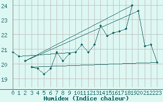 Courbe de l'humidex pour Nidingen