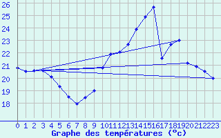 Courbe de tempratures pour Cap Cpet (83)