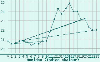 Courbe de l'humidex pour Cazaux (33)