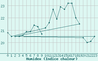 Courbe de l'humidex pour Cap de la Hve (76)