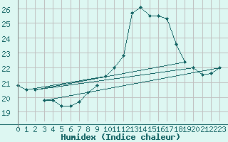 Courbe de l'humidex pour Le Talut - Belle-Ile (56)