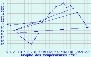 Courbe de tempratures pour Millau (12)