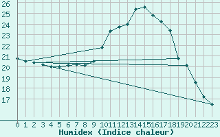 Courbe de l'humidex pour Croisette (62)