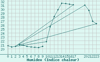 Courbe de l'humidex pour Nostang (56)