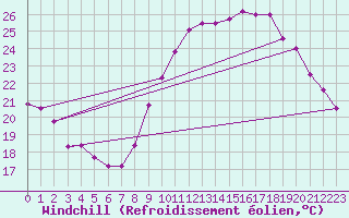 Courbe du refroidissement olien pour Istres (13)