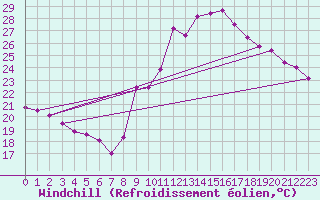 Courbe du refroidissement olien pour Cap Ferret (33)