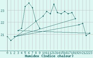 Courbe de l'humidex pour Le Touquet (62)