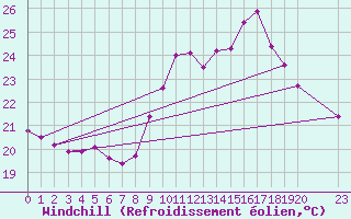 Courbe du refroidissement olien pour Agde (34)