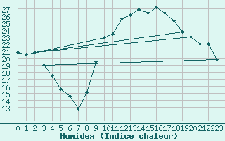 Courbe de l'humidex pour Lamballe (22)