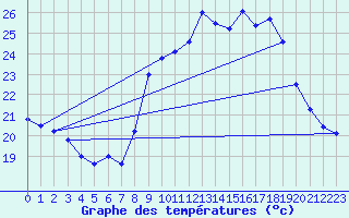 Courbe de tempratures pour Ste (34)