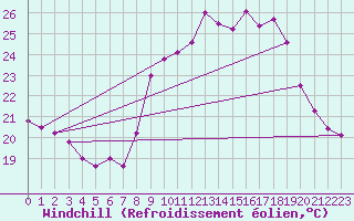 Courbe du refroidissement olien pour Ste (34)