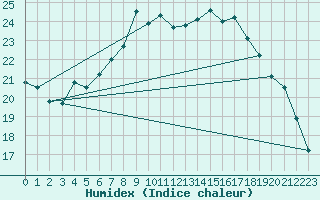 Courbe de l'humidex pour Lindenberg