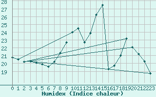 Courbe de l'humidex pour Haegen (67)