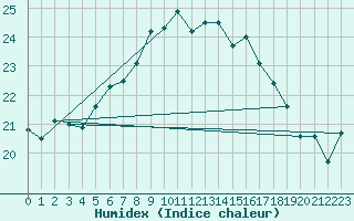 Courbe de l'humidex pour Eisenstadt