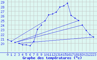 Courbe de tempratures pour Valbonne-Sophia (06)