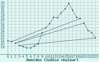 Courbe de l'humidex pour Narbonne-Ouest (11)