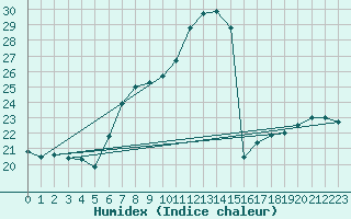 Courbe de l'humidex pour Pully-Lausanne (Sw)