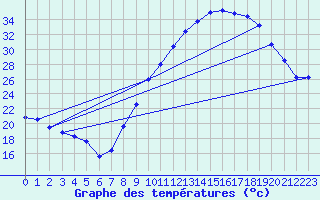 Courbe de tempratures pour Aniane (34)