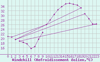 Courbe du refroidissement olien pour Aniane (34)