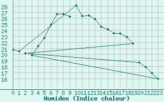 Courbe de l'humidex pour Marknesse Aws