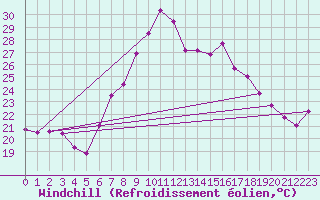 Courbe du refroidissement olien pour Tortosa