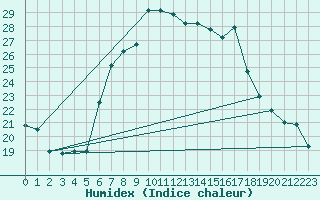 Courbe de l'humidex pour Annaba