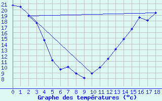 Courbe de tempratures pour Carman U Of M