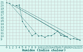 Courbe de l'humidex pour Harburg