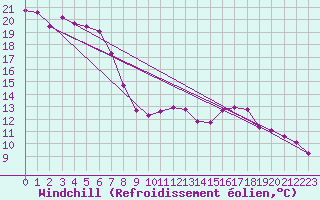 Courbe du refroidissement olien pour Birlad