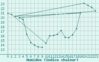 Courbe de l'humidex pour le bateau AMOUK14