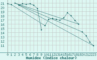 Courbe de l'humidex pour Dinard (35)