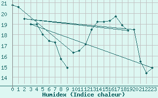 Courbe de l'humidex pour Beitem (Be)