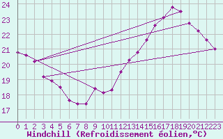 Courbe du refroidissement olien pour Mirepoix (09)