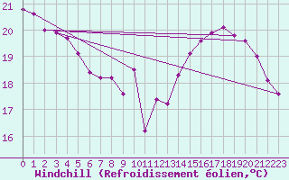 Courbe du refroidissement olien pour Toulon (83)