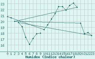 Courbe de l'humidex pour Wittering