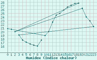Courbe de l'humidex pour Toulouse-Blagnac (31)