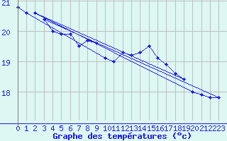 Courbe de tempratures pour Lauwersoog Aws