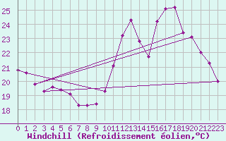 Courbe du refroidissement olien pour Sallles d