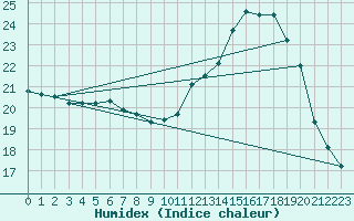 Courbe de l'humidex pour Mirepoix (09)